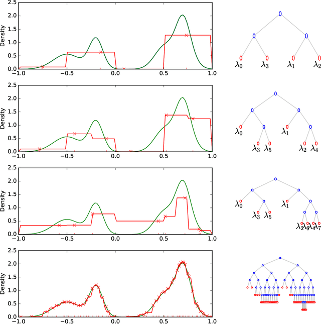 Figure 2 for Tree pyramidal adaptive importance sampling