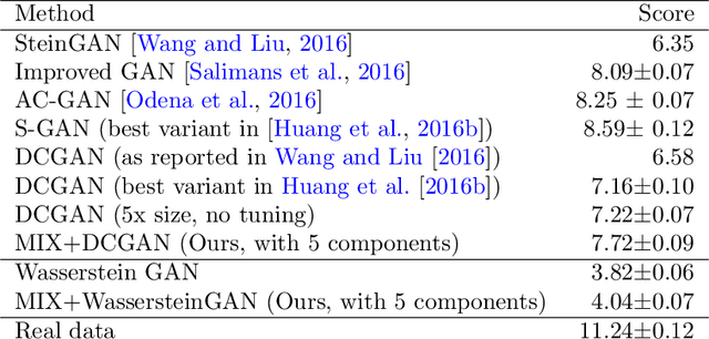 Figure 2 for Generalization and Equilibrium in Generative Adversarial Nets (GANs)