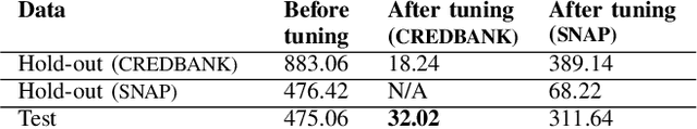 Figure 4 for Neural Language Model Based Training Data Augmentation for Weakly Supervised Early Rumor Detection