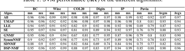 Figure 2 for Non-Negative Matrix Factorization with Scale Data Structure Preservation