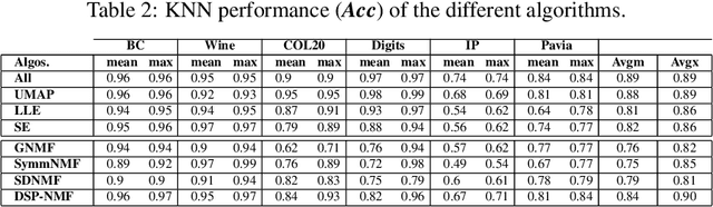 Figure 4 for Non-Negative Matrix Factorization with Scale Data Structure Preservation