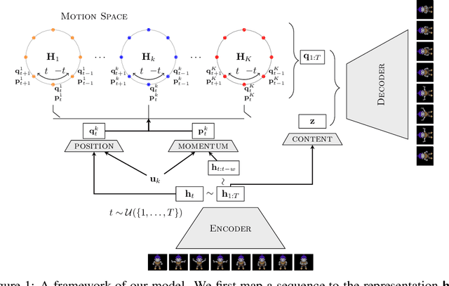 Figure 1 for Hamiltonian prior to Disentangle Content and Motion in Image Sequences