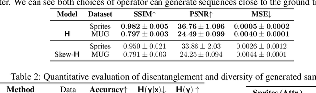 Figure 2 for Hamiltonian prior to Disentangle Content and Motion in Image Sequences