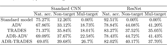 Figure 3 for Improving Adversarial Robustness by Enforcing Local and Global Compactness