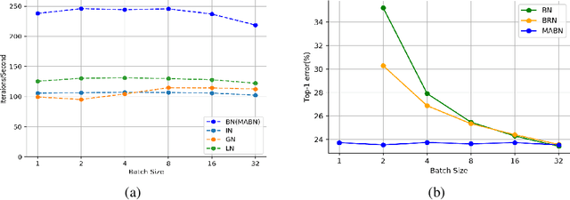 Figure 1 for Towards Stabilizing Batch Statistics in Backward Propagation of Batch Normalization