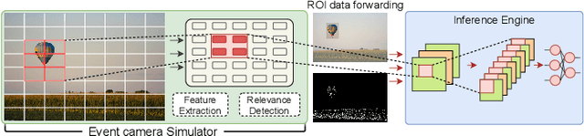 Figure 1 for Event Camera Simulator Design for Modeling Attention-based Inference Architectures