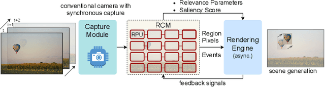 Figure 2 for Event Camera Simulator Design for Modeling Attention-based Inference Architectures