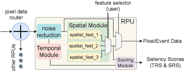 Figure 3 for Event Camera Simulator Design for Modeling Attention-based Inference Architectures