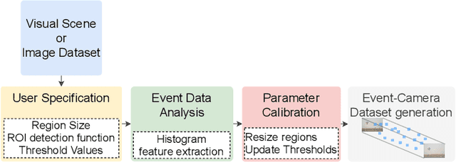 Figure 4 for Event Camera Simulator Design for Modeling Attention-based Inference Architectures