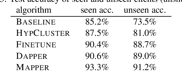 Figure 4 for Three Approaches for Personalization with Applications to Federated Learning