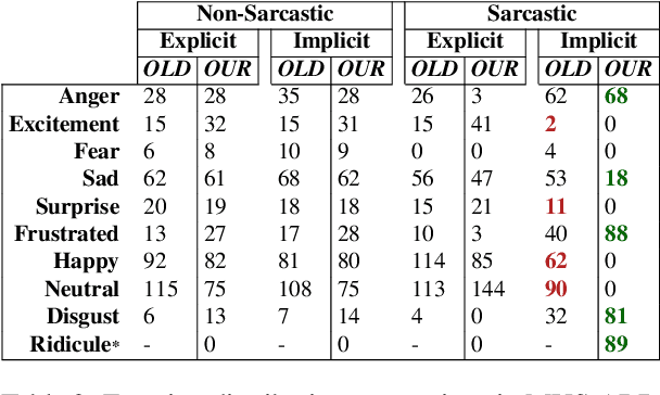 Figure 3 for A Multimodal Corpus for Emotion Recognition in Sarcasm