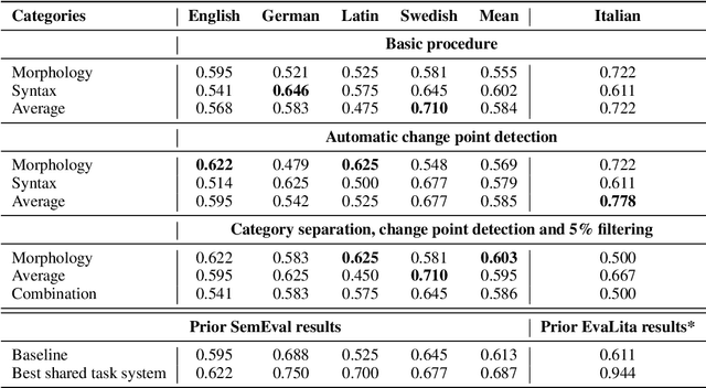Figure 3 for Grammatical Profiling for Semantic Change Detection