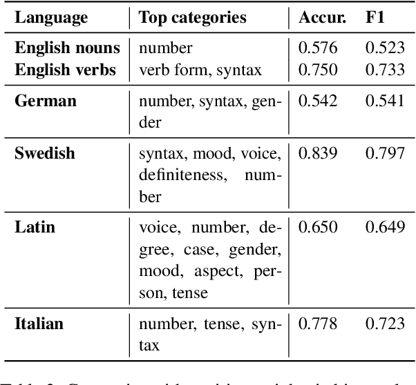Figure 4 for Grammatical Profiling for Semantic Change Detection