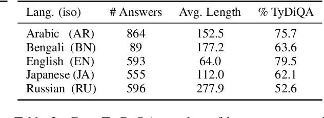 Figure 3 for Cross-Lingual GenQA: A Language-Agnostic Generative Question Answering Approach for Open-Domain Question Answering