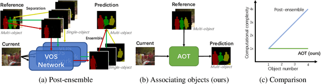 Figure 1 for Associating Objects with Transformers for Video Object Segmentation