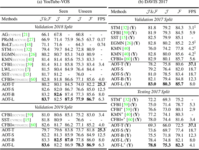 Figure 2 for Associating Objects with Transformers for Video Object Segmentation