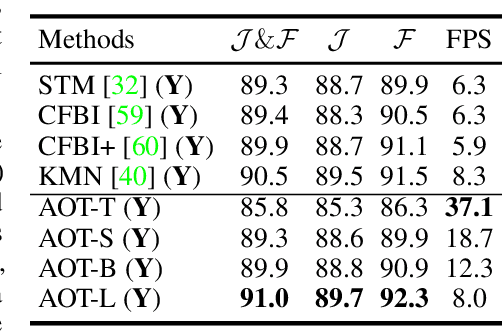 Figure 4 for Associating Objects with Transformers for Video Object Segmentation