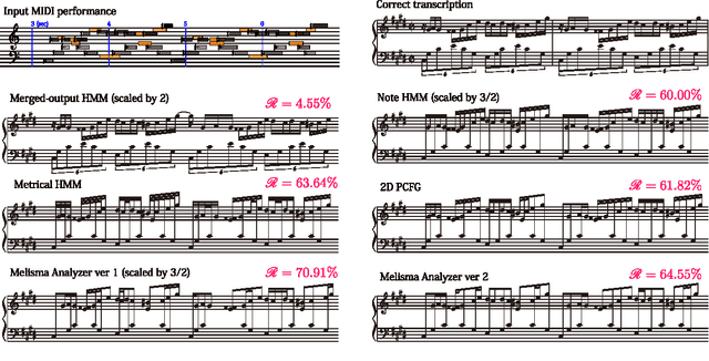 Figure 2 for Rhythm Transcription of Polyphonic Piano Music Based on Merged-Output HMM for Multiple Voices