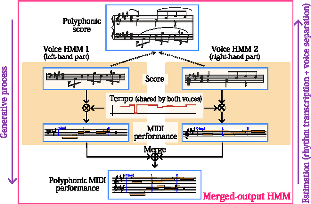 Figure 1 for Rhythm Transcription of Polyphonic Piano Music Based on Merged-Output HMM for Multiple Voices