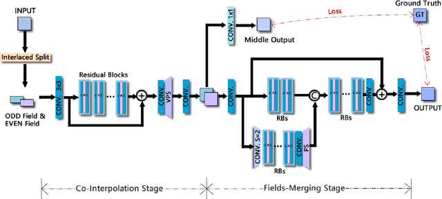 Figure 4 for Deinterlacing Network for Early Interlaced Videos