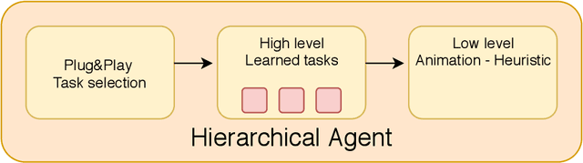 Figure 1 for Deep Reinforcement Learning for High Level Character Control
