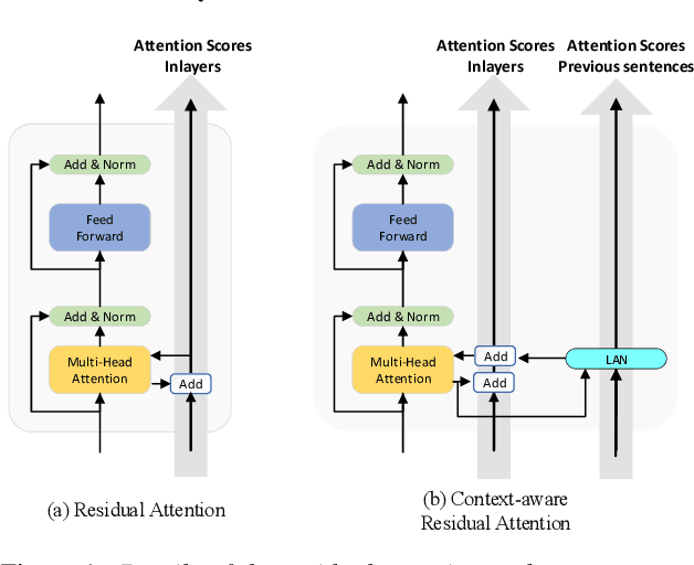 Figure 1 for Improving Transformer-based Conversational ASR by Inter-Sentential Attention Mechanism