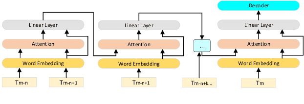 Figure 3 for Improving Transformer-based Conversational ASR by Inter-Sentential Attention Mechanism