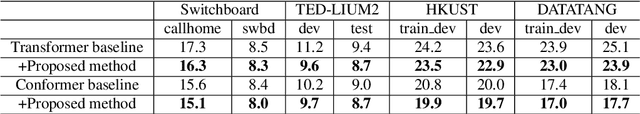 Figure 4 for Improving Transformer-based Conversational ASR by Inter-Sentential Attention Mechanism