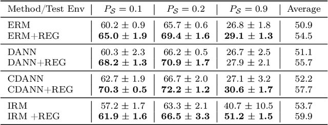Figure 2 for On the benefits of representation regularization in invariance based domain generalization