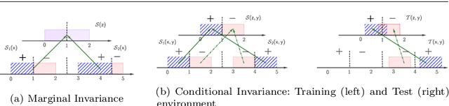 Figure 1 for On the benefits of representation regularization in invariance based domain generalization