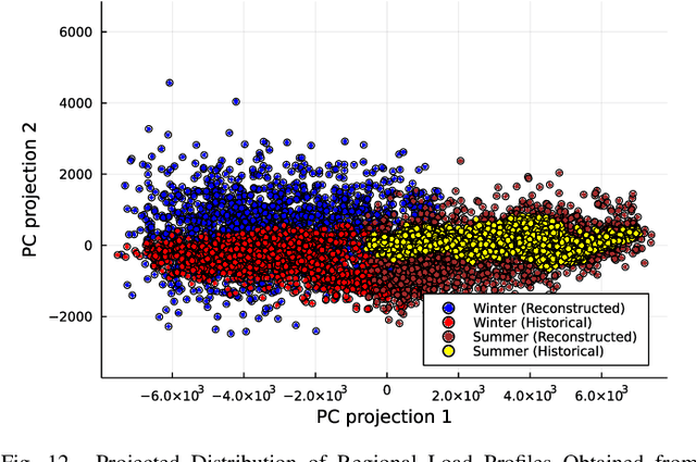 Figure 4 for Data-Driven Time Series Reconstruction for Modern Power Systems Research