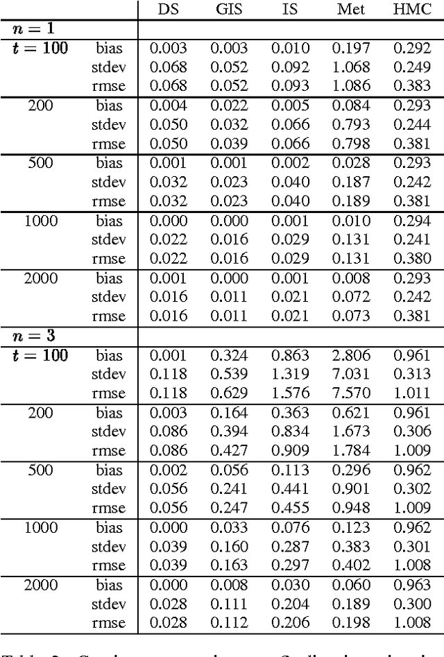 Figure 3 for Monte Carlo Inference via Greedy Importance Sampling