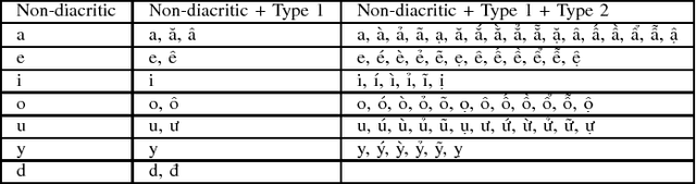 Figure 3 for On the Use of Machine Translation-Based Approaches for Vietnamese Diacritic Restoration