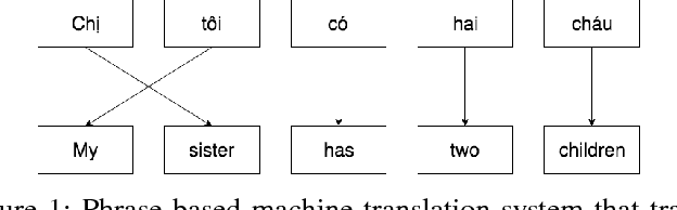 Figure 1 for On the Use of Machine Translation-Based Approaches for Vietnamese Diacritic Restoration