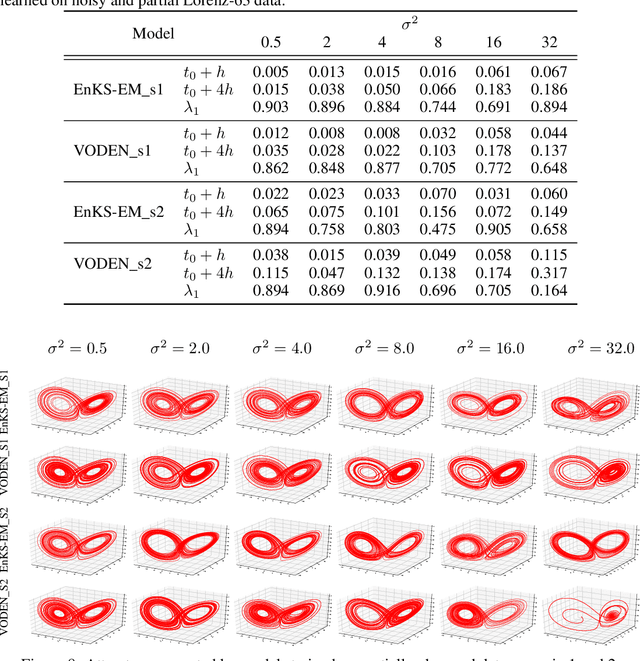 Figure 4 for EM-like Learning Chaotic Dynamics from Noisy and Partial Observations