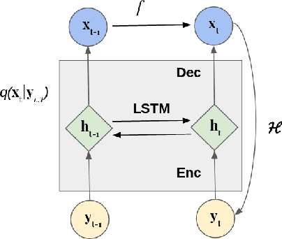 Figure 1 for EM-like Learning Chaotic Dynamics from Noisy and Partial Observations