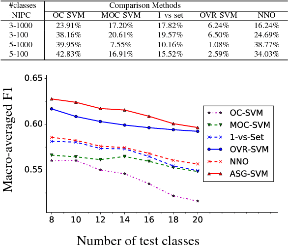 Figure 4 for Open-Category Classification by Adversarial Sample Generation