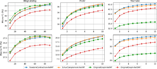 Figure 3 for Faster Graph Embeddings via Coarsening