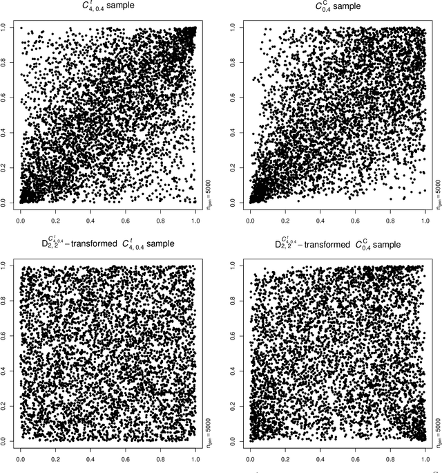 Figure 1 for Dependence model assessment and selection with DecoupleNets