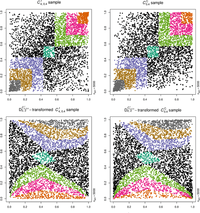 Figure 2 for Dependence model assessment and selection with DecoupleNets