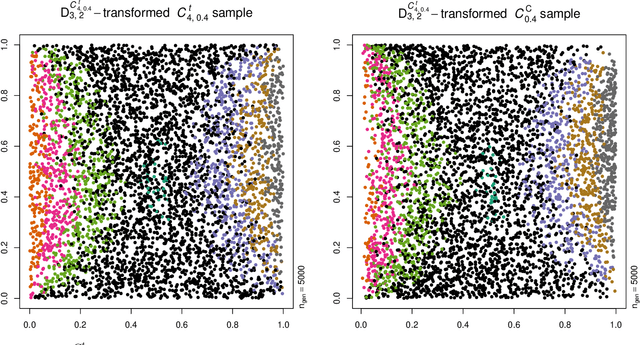 Figure 3 for Dependence model assessment and selection with DecoupleNets