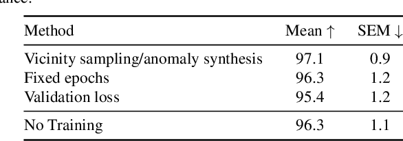 Figure 3 for Transfer Learning Gaussian Anomaly Detection by Fine-Tuning Representations