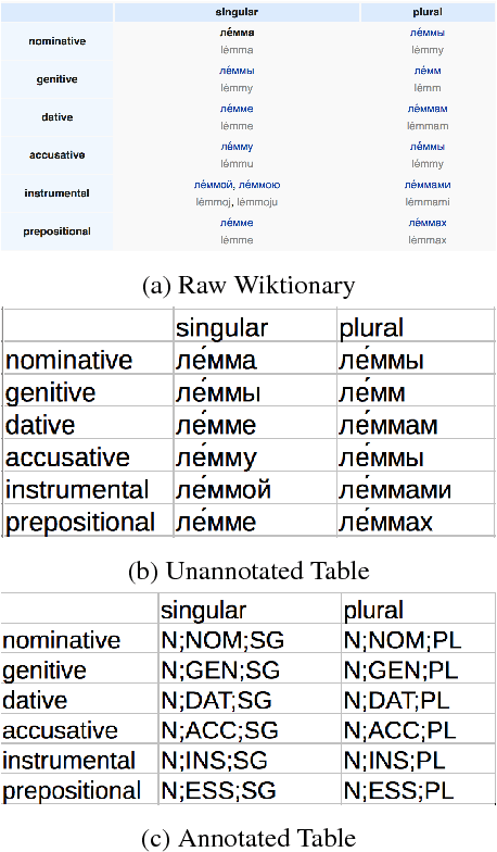 Figure 3 for UniMorph 2.0: Universal Morphology