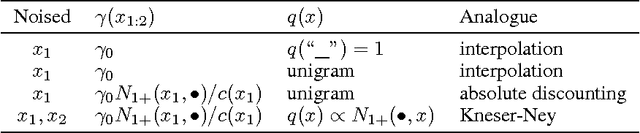 Figure 1 for Data Noising as Smoothing in Neural Network Language Models