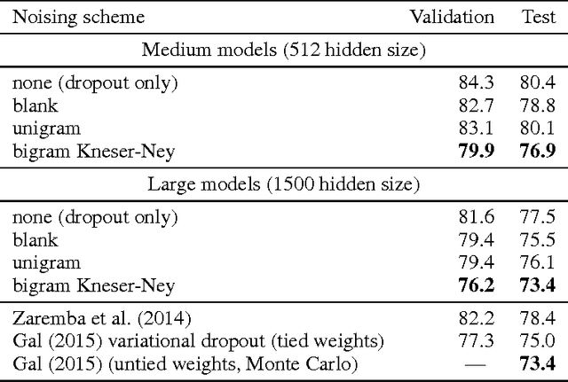 Figure 3 for Data Noising as Smoothing in Neural Network Language Models