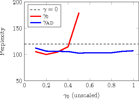 Figure 4 for Data Noising as Smoothing in Neural Network Language Models