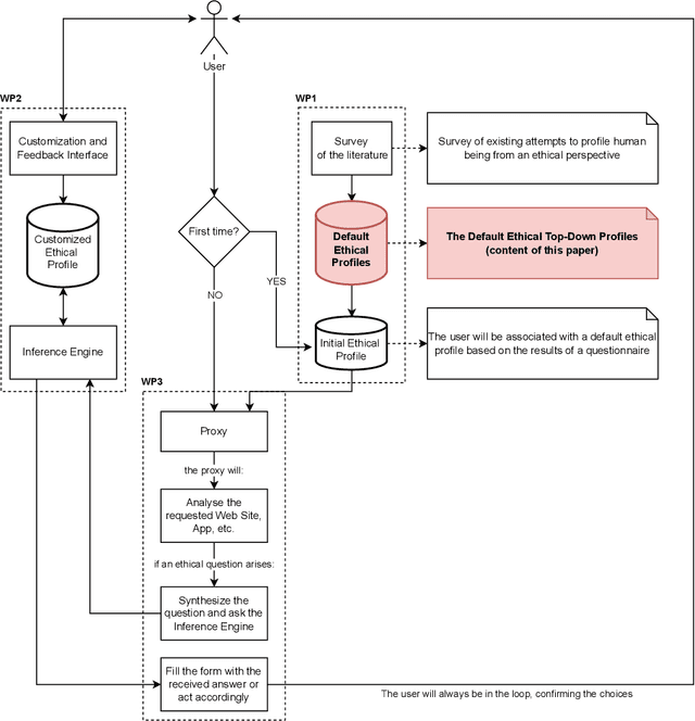 Figure 1 for Exosoul: ethical profiling in the digital world