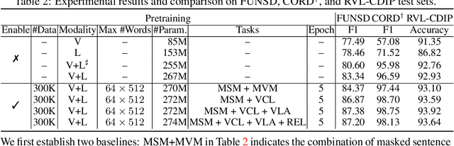 Figure 4 for Unified Pretraining Framework for Document Understanding