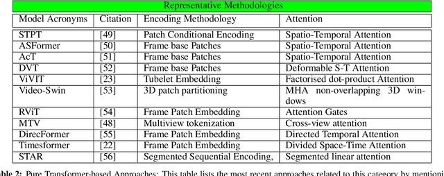 Figure 4 for Vision Transformers for Action Recognition: A Survey