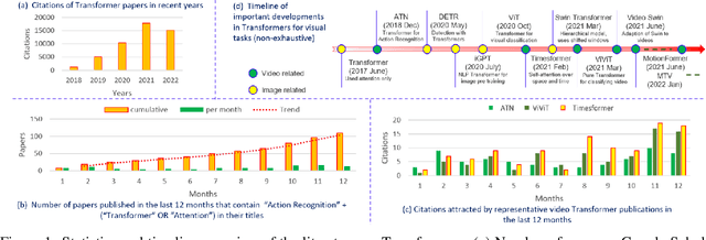 Figure 1 for Vision Transformers for Action Recognition: A Survey